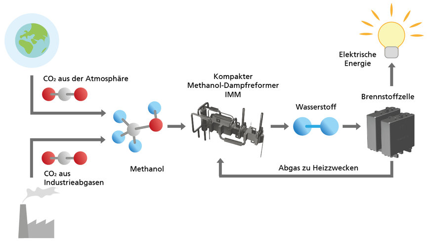 OBTAINING HYDROGEN FROM METHANOL: OPTIMIZED REFORMERS